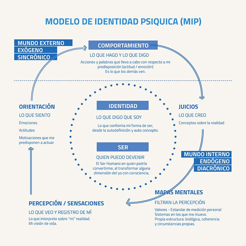 Modelo de Identidad Psíquica